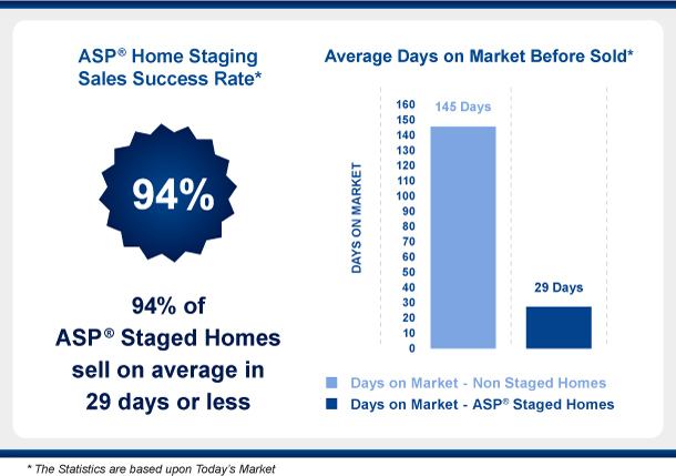 ASP Home Staging Statistics